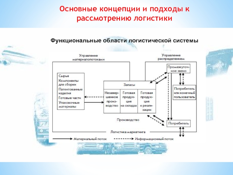 Схема взаимодействия основных элементов логистической системы