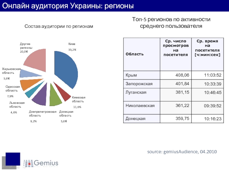 Состав пользователей. Украинский интернет. Интернет в Украине. 112 Украина аудитория. Какой регион ср в Украине.