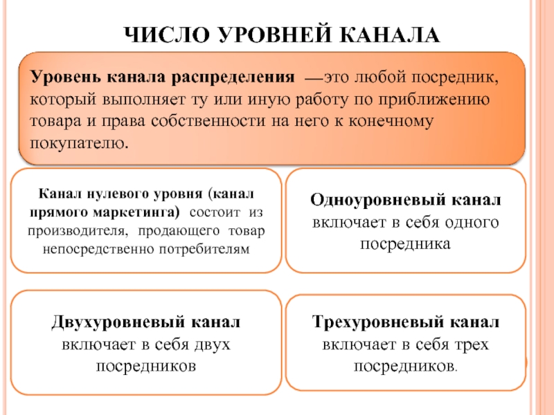 Число реализации. Трехуровневый канал в маркетинге. Двухуровневый канал в маркетинге примеры. Количество уровней маркетинга. Каналы прямого маркетинга.