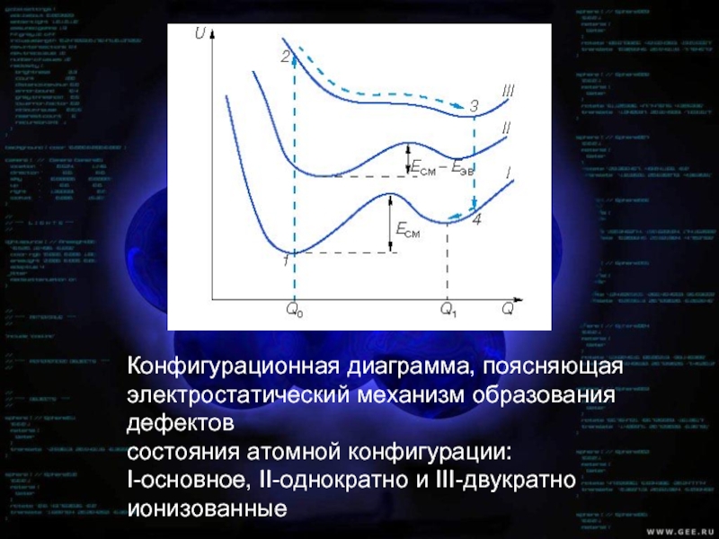 Атомарное состояние газа. Электростатический механизм. Конфигурационная диаграмма газа. Энергия образования дефектов в кристалле. Механизм образования точечных дефектов по Френкелю