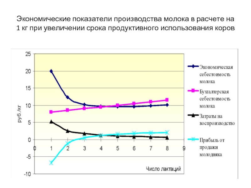 Коэффициенты производства. Показатели экономической эффективности производства молока.. Экономические показатели на производстве молока. Показателями интенсивности производства молока. Экономическая эффективность производства молока.