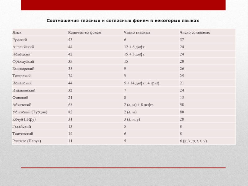 Частоты языков. Сколько согласных фонем в русском. Сколько гласных и согласных фонем в русском языке. Количество гласных фонем;. Соотношение фонемы и языка.