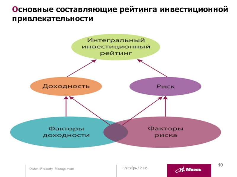 И их составляющие. Составляющие инвестиционной привлекательности. Критерии инвестиционной привлекательности. Составляющие привлекательности. Инвест привлекательность региона факторы.