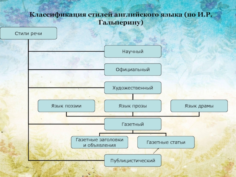 Классификация стилей. Классификация английского языка. Стиль схема классификации. Классификация стилей языка.