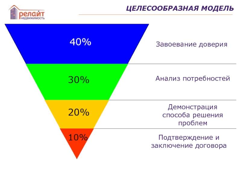 Анализ потребностей. Пирамида доверия. Модель доверия. Завоевание доверия. Модель «доверия здоровью» США.