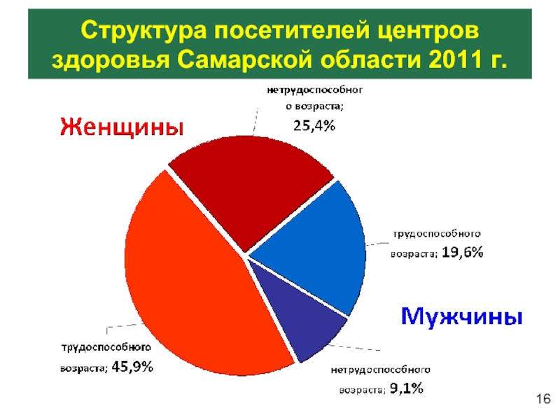 Структура посетителей центров здоровья Самарской области 2011 г. 16