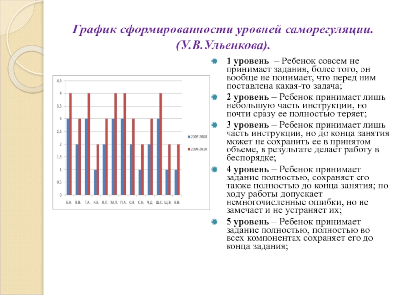 Детский уровень. Изучение саморегуляции у.в Ульенкова. Методика изучение саморегуляции у в Ульенкова. Уровни сформированности саморегуляции. Методика 