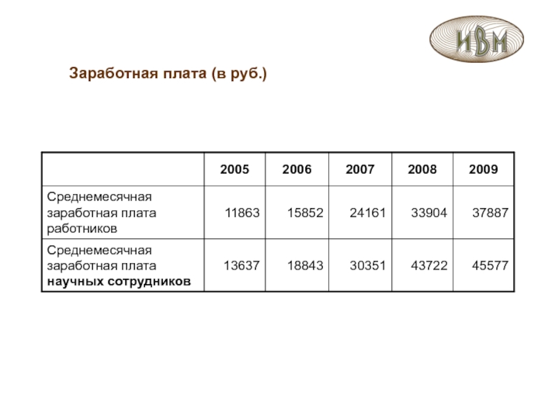 7 окладов. Зарплата специалиста. Зарплата научного сотрудника. Зарплата лаборанта исследователя. Математическая модель зарплаты.