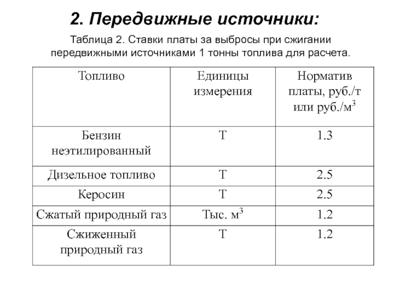 Источники таблица. Таблица источники выбросов. Плата за выбросы передвижными источниками. Выбросы от передвижных источников. Нормативы платы за выброс.