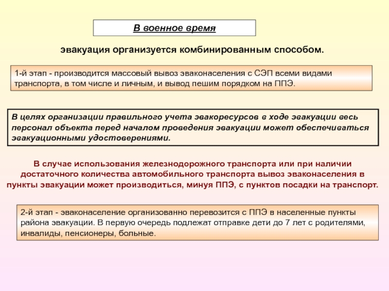 Этапы эвакуации. Комбинированный способ эвакуации в военное время. Способы эвакуации комбинирование. Эвакуация населения комбинированным способом осуществляется. Схема укрытия эваконаселения на СЭП.