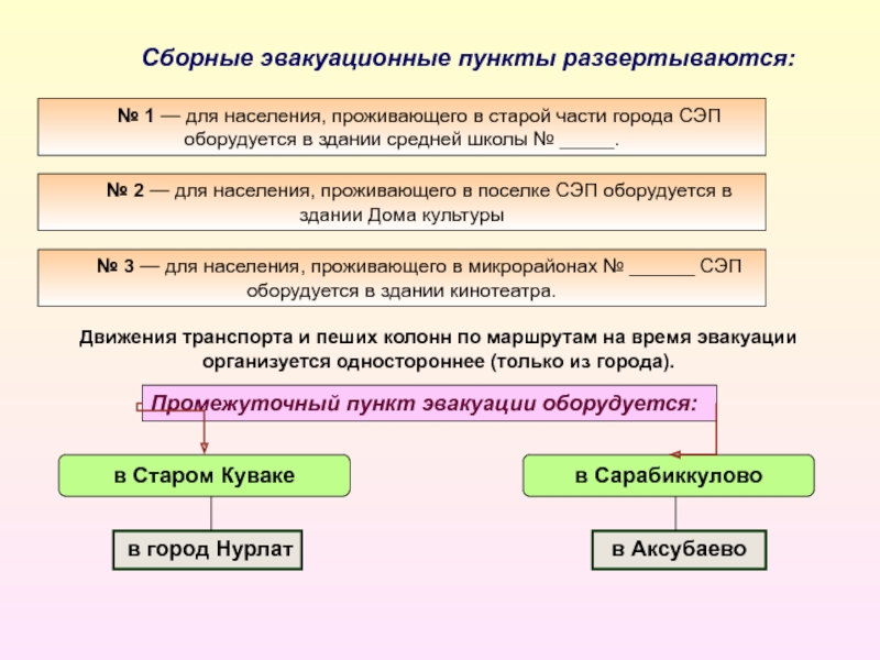 Сэп расшифровка. Сборные пункты эвакуации. Промежуточные пункты эвакуации. Структура СЭП. Схема СЭП.