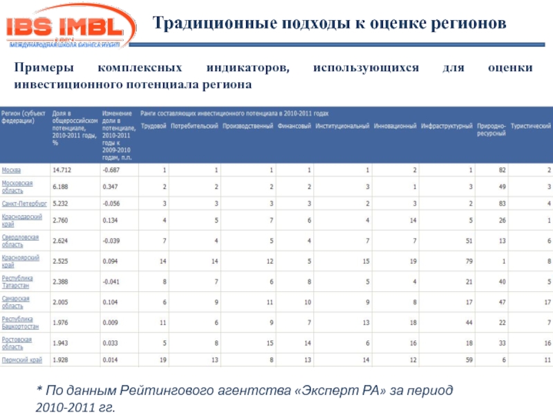 Регион оценка. Рейтинговый подход оценки инвестиционного потенциала. Инфраструктурный потенциал региона оценка. Показатель инвестиционного рейтингового агентства. Классический подход к оцениванию экономики региона.