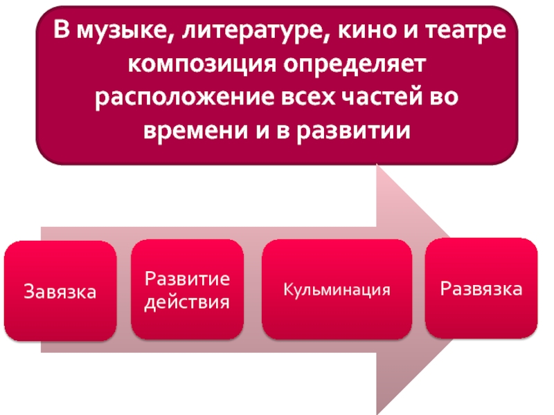 Формы влияния искусства. Какие факторы определяют композицию текста?.