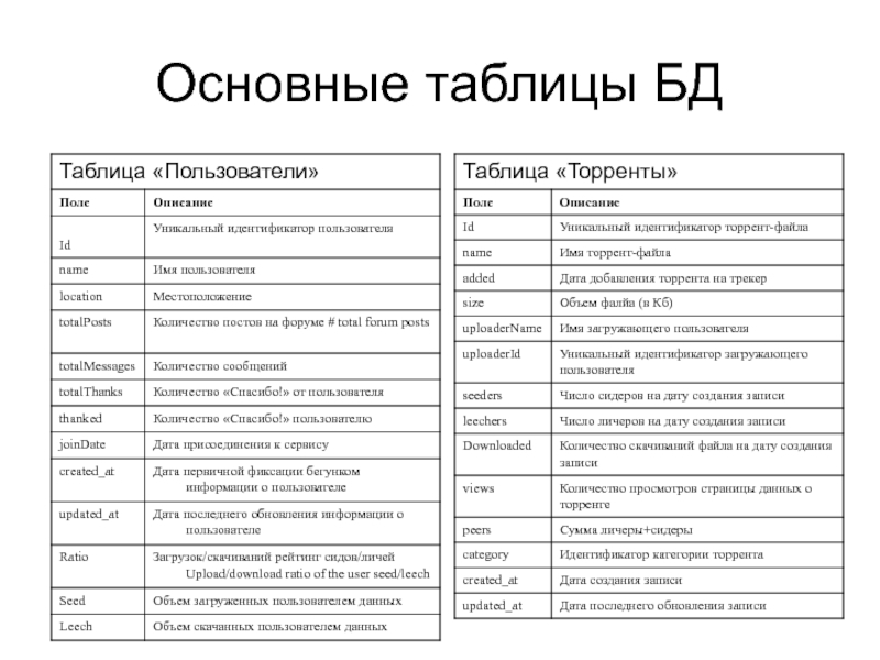 Таблица основные. Таблица пользователей. Основные типы архитектур ПК таблица. Таблица основные программы MS Office. Таблица users.