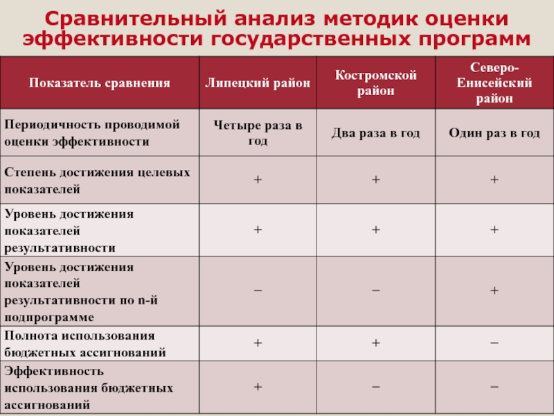 Оценка эффективности государственного