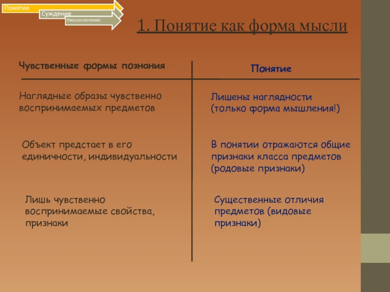 Характеристики чувственного образа. Понятие как форма мысли. Суждение и понятие различия. Объект материальной формы мышления. Понятие и суждение разница пример.