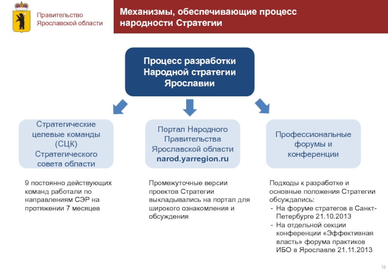 Советы стратегического совета