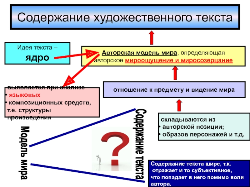 Пересказ художественного текста. Художественное содержание. Схемы нахождения авторской позиции. Методы анализа образов персонажей. Похожие определения авторских прав.