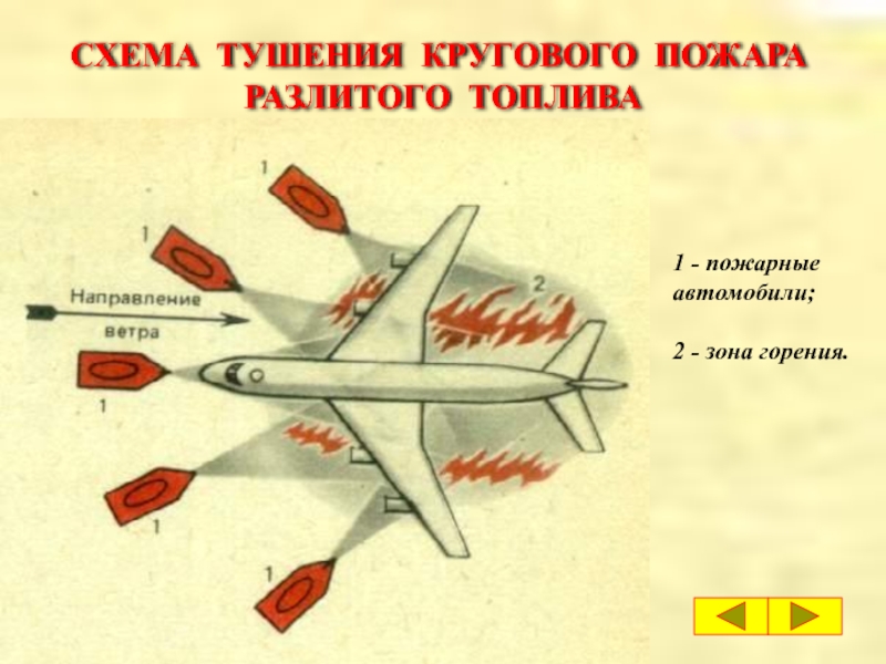 Схема тушения лесного пожара