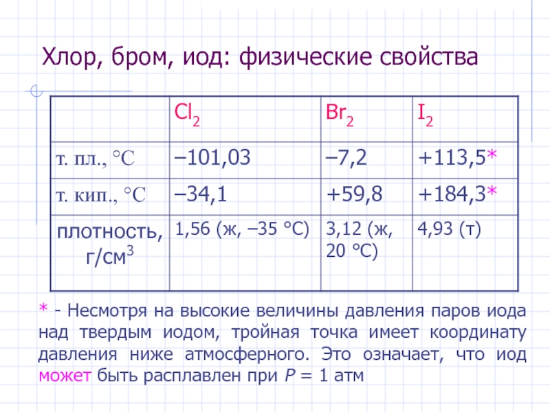 Плотность хлора. Плотность брома. Йод давление паров. Физические свойства йода. Хлор и бром.