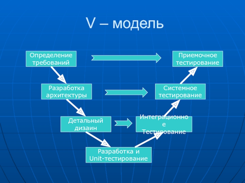 V – модель Определение  требований Системное тестирование Разработка  архитектуры Детальный