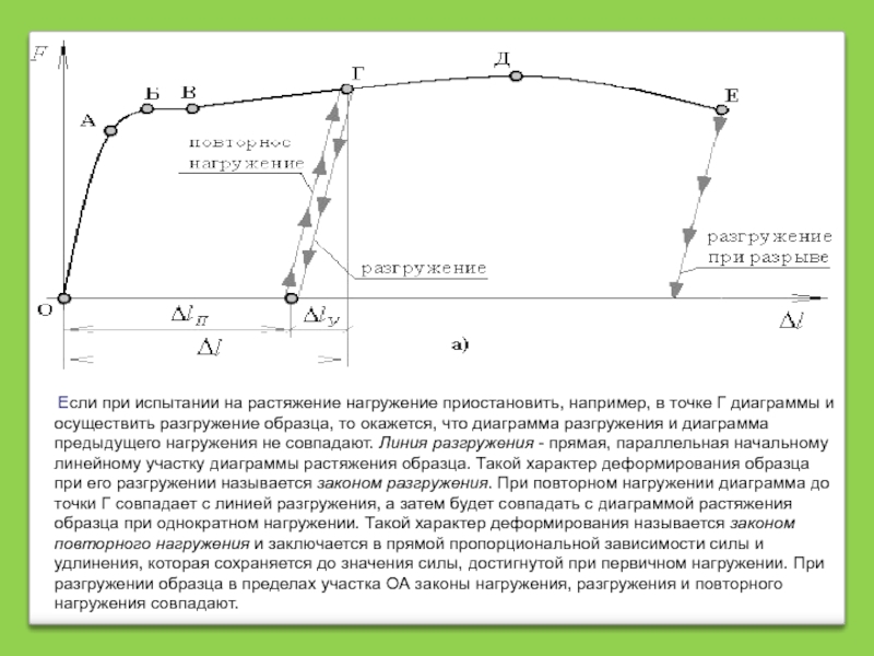 Диаграмма нагружения образца