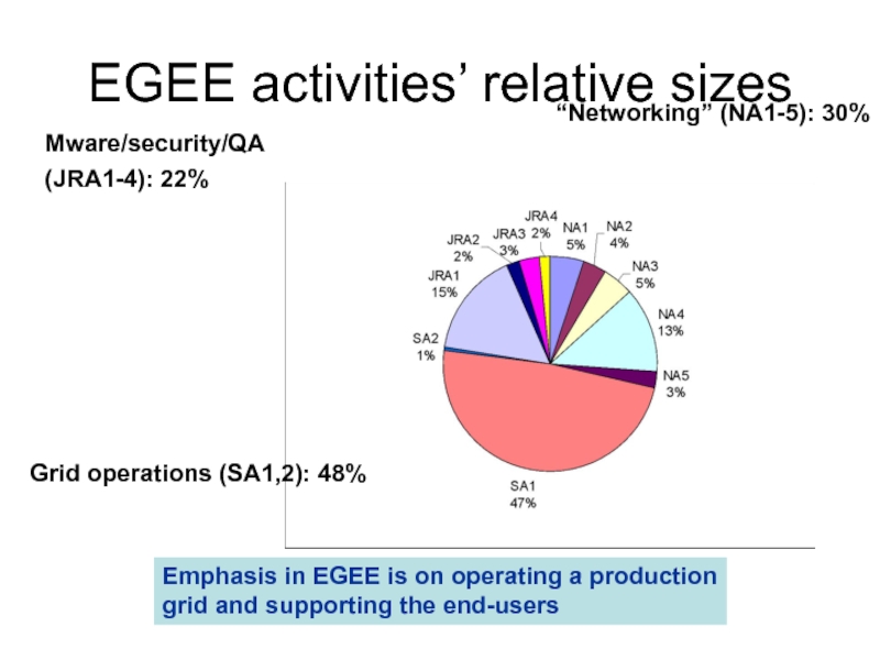 EGEE activities’ relative sizes “Networking” (NA1-5): 30% Emphasis in EGEE is on