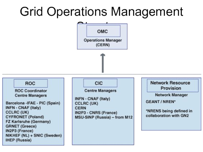 Grid Operations Management Structure