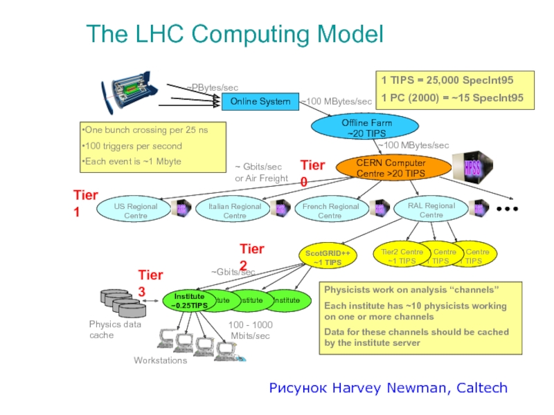 The LHC Computing Model  Tier2 Centre ~1 TIPS   Online