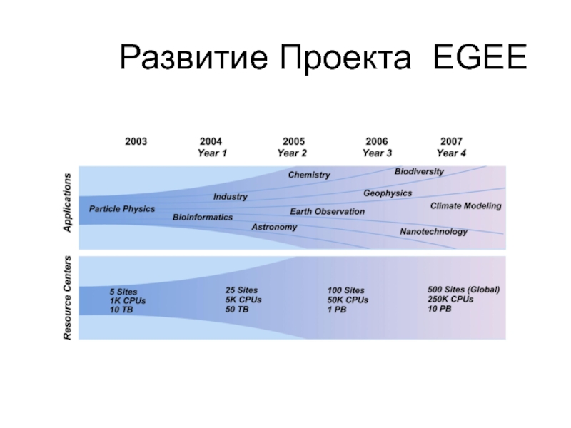 Развитие Проекта EGEE