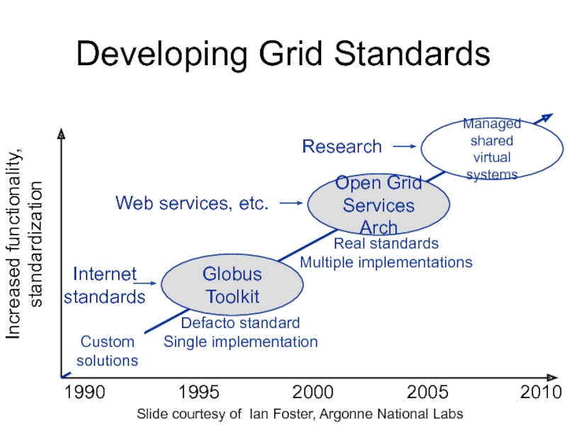 Developing Grid Standards Increased functionality, standardization Custom solutions 1990 1995 2000 2005