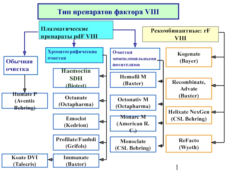 Виды лекарств