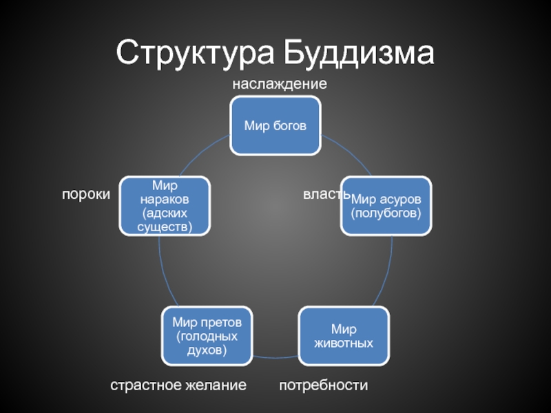 Структура религии схема