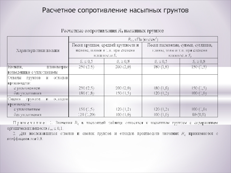 Расчетное сопротивление грунта. Расчетное сопротивление насыпных грунтов. Расчётное сопротивление грунта r0 =0.2МПА. Расчетные сопротивления глинистых (непросадочных) грунтов. Таблица расчетного сопротивления грунтов r0.