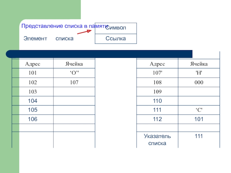 Представление списков