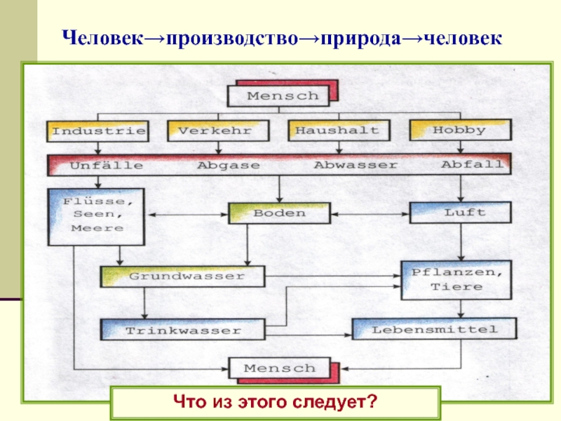 Производство природы. Пр-ва человека.