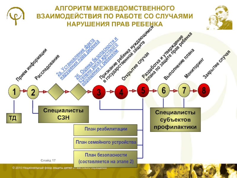 Дорожная карта по профилактике социального сиротства