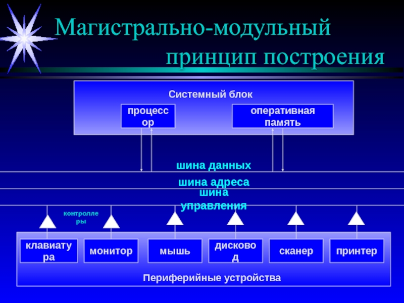 Магистрально модульная организация компьютера схема