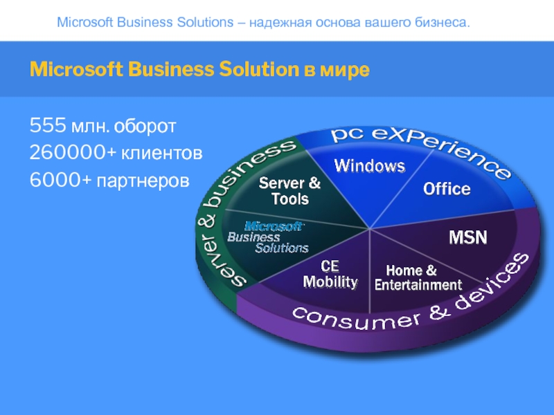 Ваша основа. Microsoft Business solutions. Microsoft Business solutions partner methodology. Направления бизнеса Microsoft. Microsoft Business solutions сем.