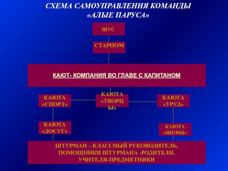 Проблемы самоуправления. Проблемы самоуправления командой. Самоуправление в команде. Самоуправляющиеся команды. Самоуправляющийся коллектив.