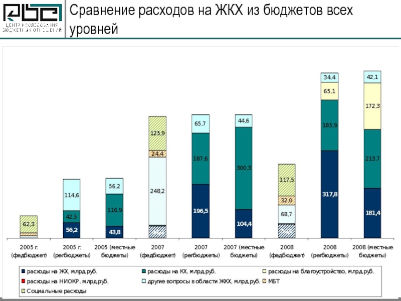 Сравнение расходов. Бюджетные расходы на жилищно коммунальное хозяйство. График сравнения расходов. Расходы на жилищно коммунальное хозяйство из бюджета картинки. Сравнение расходов ь.