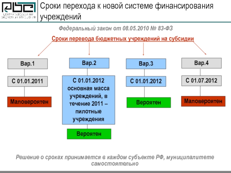 Сроки перехода. Характеристика систем финансирования щдпаыоозрвнения.