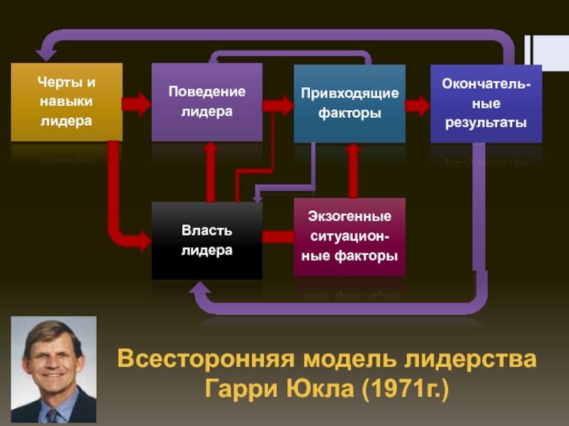 Фактор власти. Поведение лидера. Модель лидера. Способности лидера. Факторы поведения лидера.