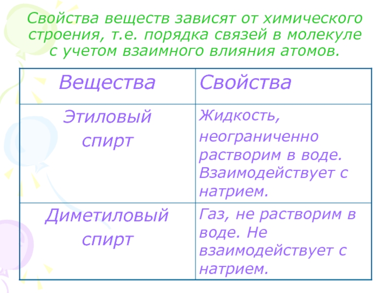 Свойства веществ зависят от