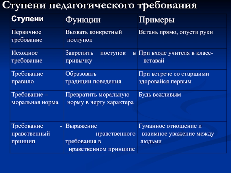 Пример требования. Педагогическое требование примеры. Метод педагогического требования пример. Требование в педагогике примеры. Метод педагогического требования в педагогике.