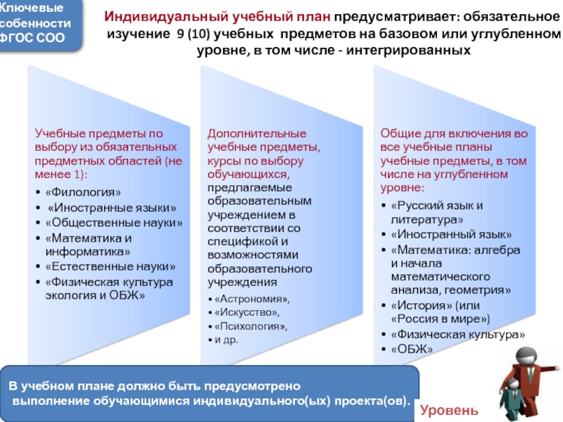 Федеральный учебный план. ФГОС соо индивидуальный проект. Презентация индивидуальный учебный проект. Предмет индивидуальный проект в учебном плане. Требования ФГОС В индивидуальному проекту.