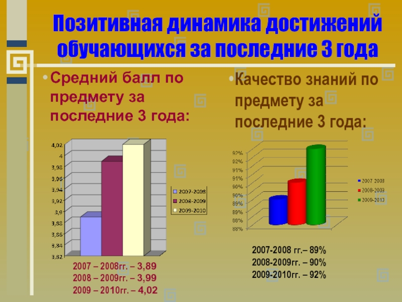 Динамика обучающихся. Динамика достижений обучающихся. Позитивная динамика. Презентация достижения учащихся. Позитивная динамика дети.