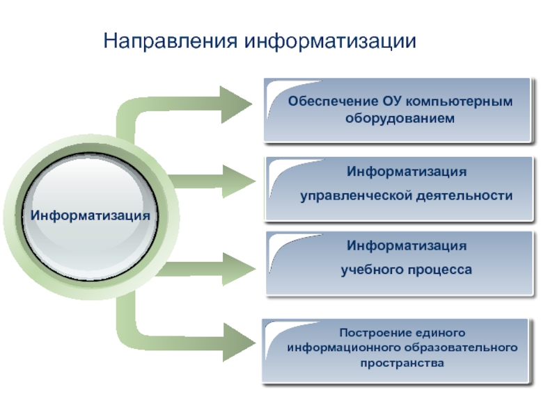 Информатизация в образовании презентация