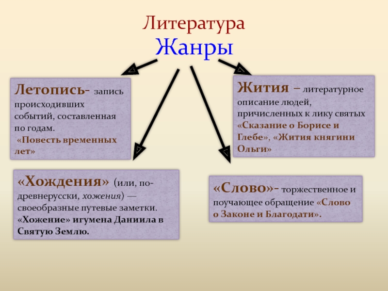 Литературное описание. Жанры литературы. Жанр житие это в литературе. Литературные Жанры список и описание.