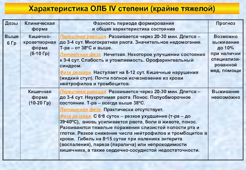 Кишечная форма острой лучевой болезни презентация